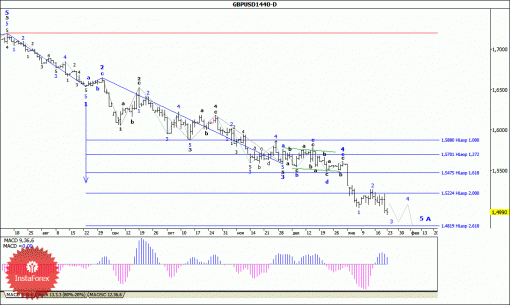 forex-wave-analysis-weekly-26012015-2.gif