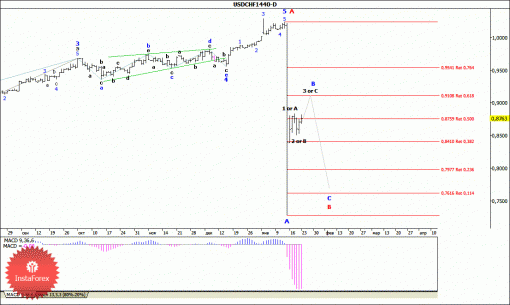 forex-wave-analysis-weekly-26012015-3.gif