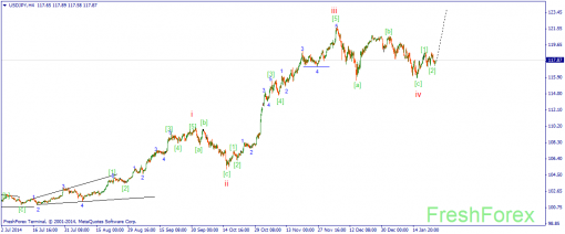 forex-wave-26012015-3.png