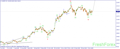 forex-wave-27012015-3.png