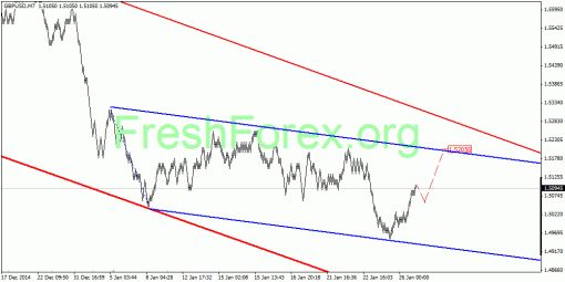 forex-quantum-analysis-27012015-2.gif