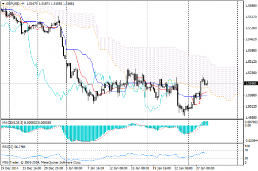 forex-ichimoku-28012015-2.png