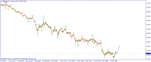 forex-wave-29012015-2.png