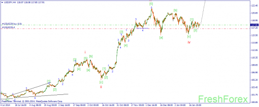 forex-wave-29012015-3.png