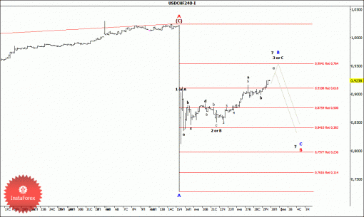 forex-wave-analysis-30012015-3.gif
