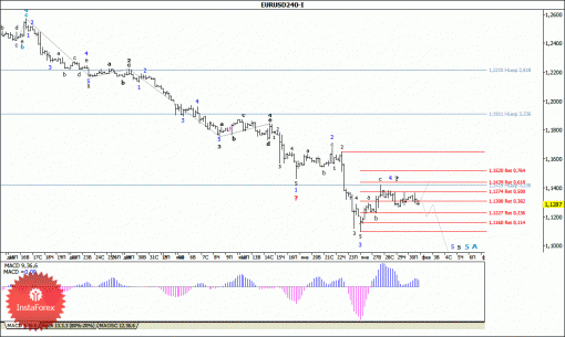 forex-wave-analysis-02-02-2015-1.gif