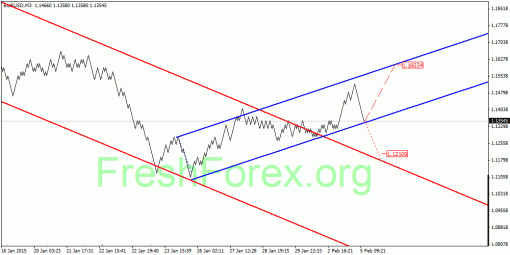 forex-quantum-analysis-05022015-1.gif