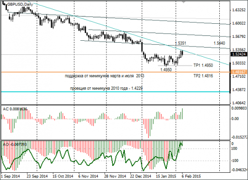 forex-gbpusd-09-02-2015.png