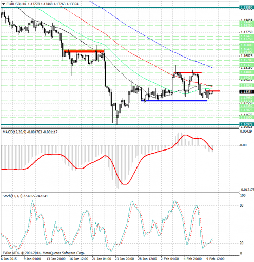 forex-analysis-eurusd-10022015.jpg