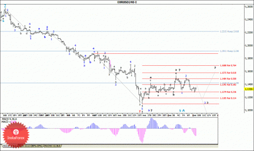 forex-wave-analysis-10022015-1.gif