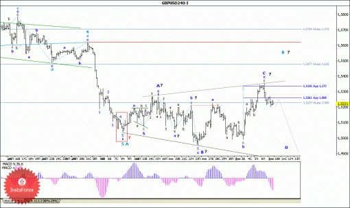 forex-wave-analysis-10022015-2.gif
