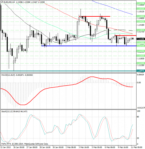 forex-analysis-eurusd-11022015.jpg