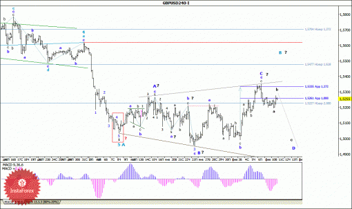 forex-wave-analysis-11022015-2.gif