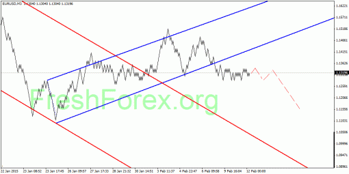 forex-quantum-analysis-12022015-1.gif