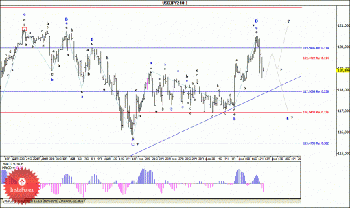 forex-wave-analysis-13022015-4.gif