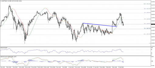 forex-technical-analysis-13022015-3.png