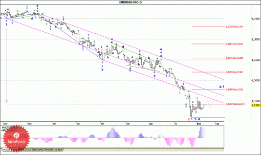forex-wave-analysis-weekly-16022015-1.gif