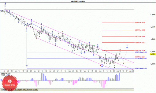 forex-wave-analysis-weekly-16022015-2.gif