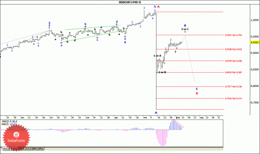 forex-wave-analysis-weekly-16022015-3.gif