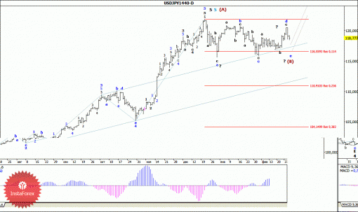 forex-wave-analysis-weekly-16022015-4.gif