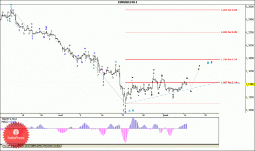 forex-wave-analysis-16022015-1.gif