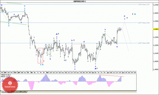 forex-wave-analysis-16022015-2.gif