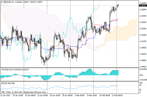 forex-ichimoku-16022015-2.png