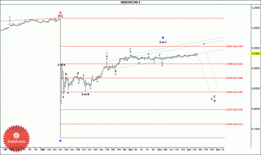 forex-wave-analysis-18022015-3.gif