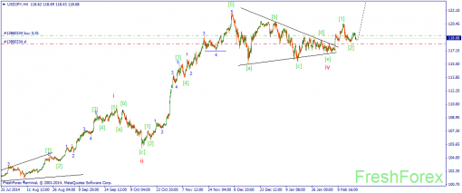 forex-wave-19022015-3.png
