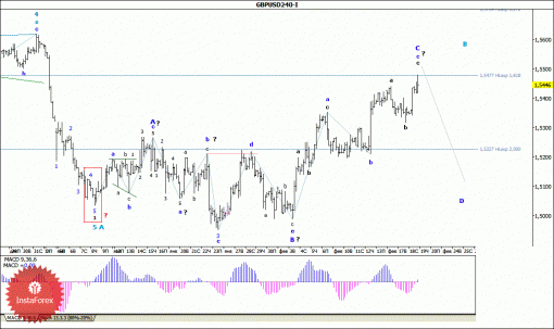 forex-wave-analysis-19022015-2.gif