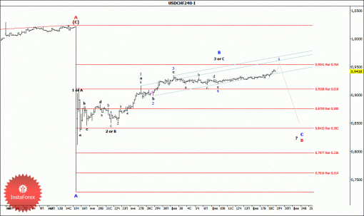 forex-wave-analysis-19022015-3.gif