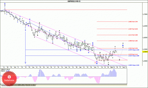 forex-wave-analysis-weekly-23022015-2.gif