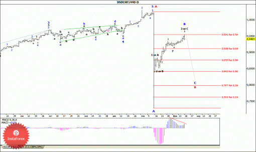 forex-wave-analysis-weekly-23022015-3.gif