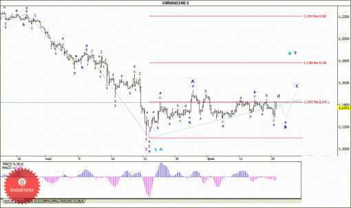 forex-wave-analysis-23022015-1.gif