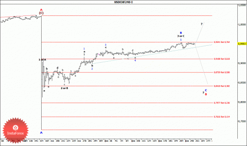 forex-wave-analysis-25022015-3.gif