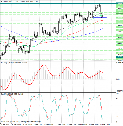 forex-analysis-gbpusd-27022015.jpg