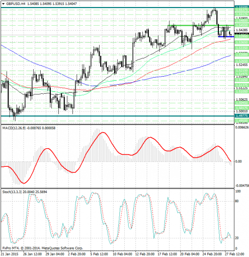 forex-analysis-gbpusd-02032015.jpg