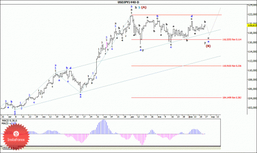 forex-wave-analysis-weekly-02032015-4.gif