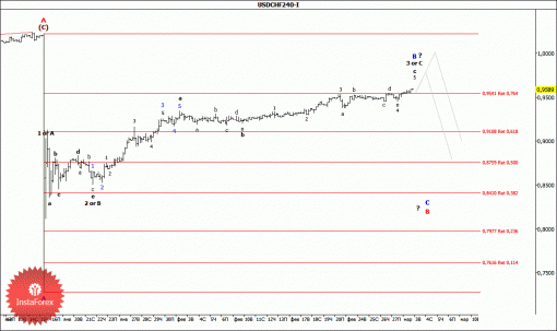 forex-wave-analysis-03032015-3.gif