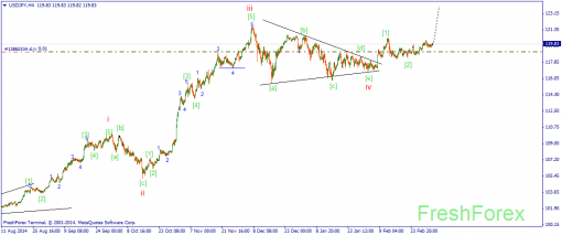 forex-wave-05032015-3.png