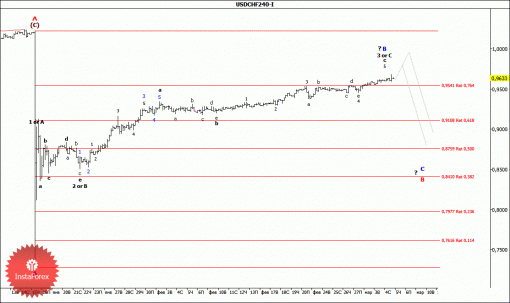 forex-wave-analysis-05032015-3.gif
