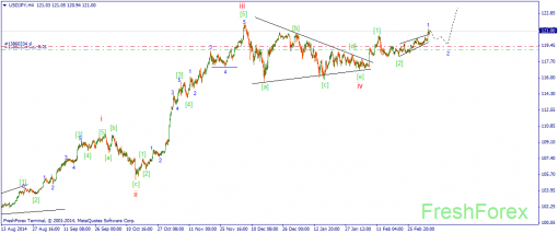 forex-wave-09032015-3.png