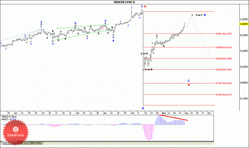 forex-wave-analysis-weekly-09032015-3.gif