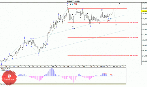 forex-wave-analysis-weekly-09032015-4.gif
