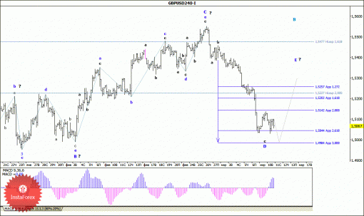 forex-wave-analysis-11032015-2.gif