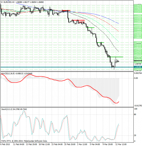 forex-analysis-eurusd-13032015.jpg