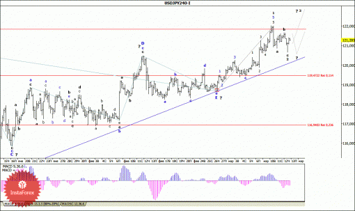 forex-wave-analysis-13032015-4.gif