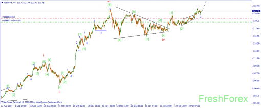 forex-wave-13032015-3.png