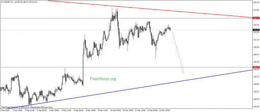 forex-gann-13032015-3.png