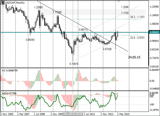 forex-usdchf-16032015.png